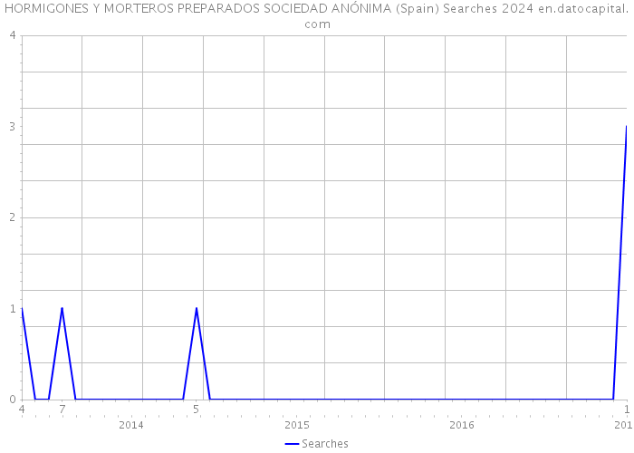 HORMIGONES Y MORTEROS PREPARADOS SOCIEDAD ANÓNIMA (Spain) Searches 2024 
