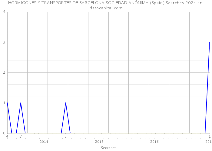 HORMIGONES Y TRANSPORTES DE BARCELONA SOCIEDAD ANÓNIMA (Spain) Searches 2024 