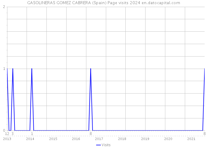 GASOLINERAS GOMEZ CABRERA (Spain) Page visits 2024 