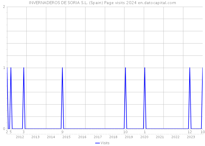 INVERNADEROS DE SORIA S.L. (Spain) Page visits 2024 