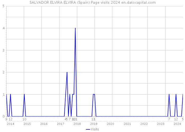 SALVADOR ELVIRA ELVIRA (Spain) Page visits 2024 