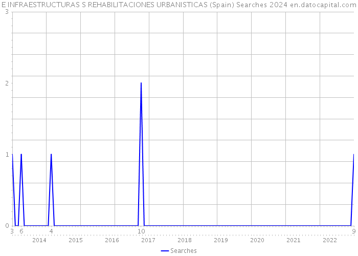 E INFRAESTRUCTURAS S REHABILITACIONES URBANISTICAS (Spain) Searches 2024 