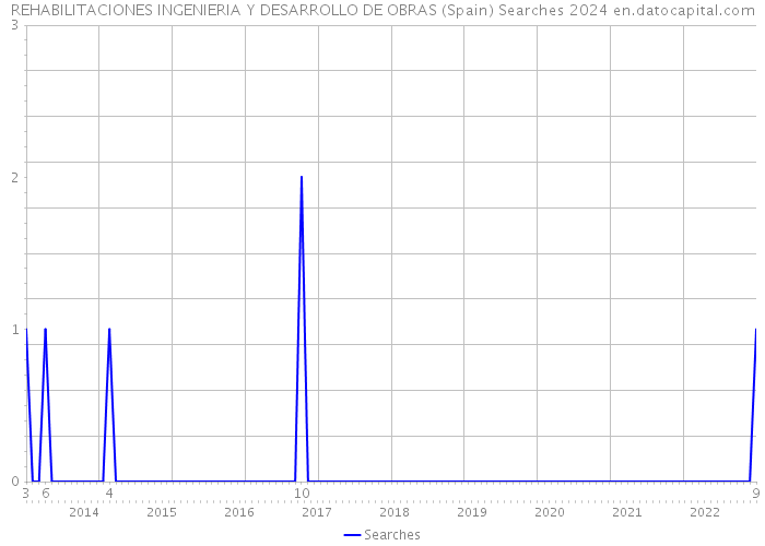 REHABILITACIONES INGENIERIA Y DESARROLLO DE OBRAS (Spain) Searches 2024 