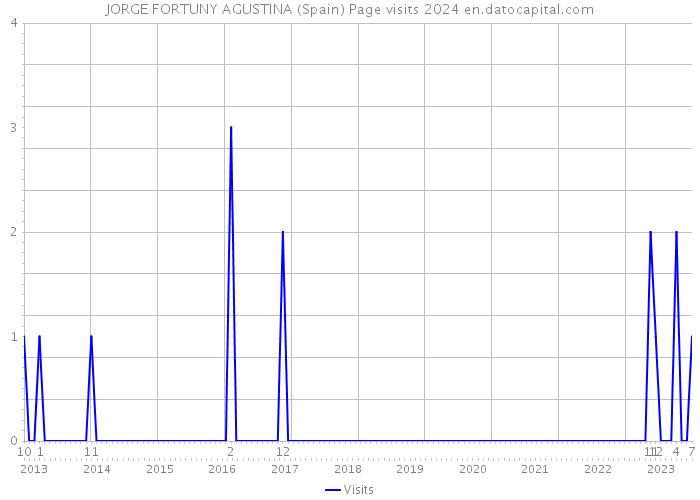 JORGE FORTUNY AGUSTINA (Spain) Page visits 2024 