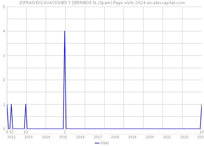 JOFRAN EXCAVACIONES Y DERRIBOS SL (Spain) Page visits 2024 