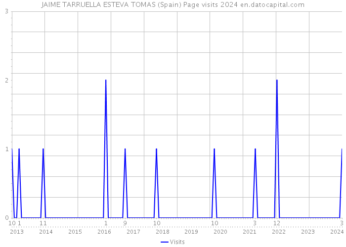JAIME TARRUELLA ESTEVA TOMAS (Spain) Page visits 2024 