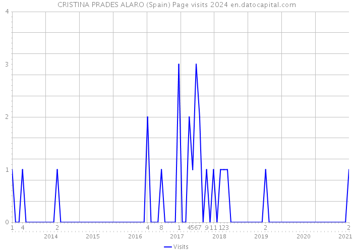 CRISTINA PRADES ALARO (Spain) Page visits 2024 