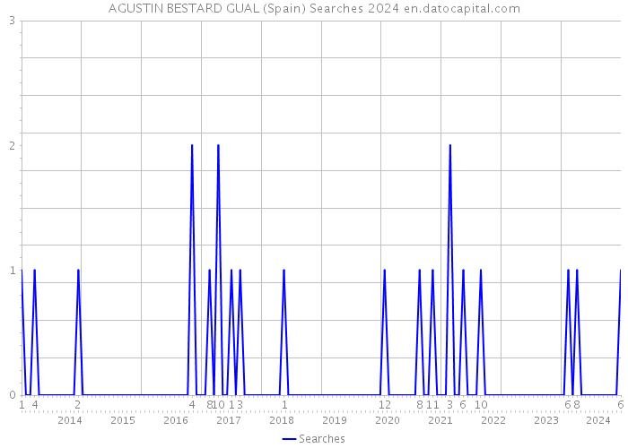 AGUSTIN BESTARD GUAL (Spain) Searches 2024 