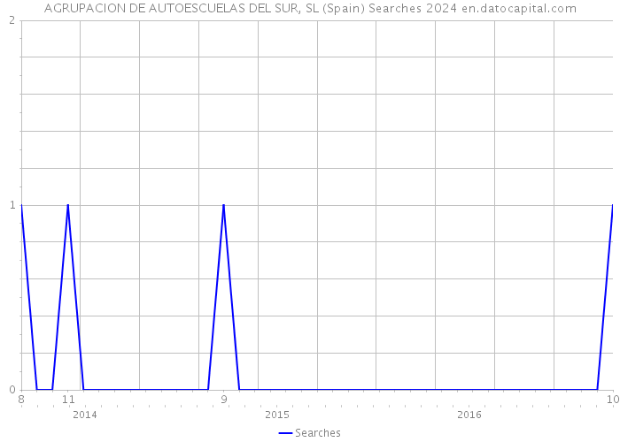 AGRUPACION DE AUTOESCUELAS DEL SUR, SL (Spain) Searches 2024 