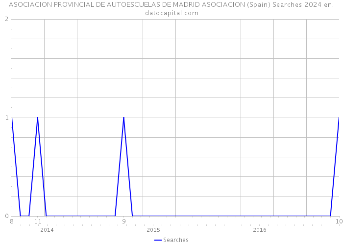 ASOCIACION PROVINCIAL DE AUTOESCUELAS DE MADRID ASOCIACION (Spain) Searches 2024 