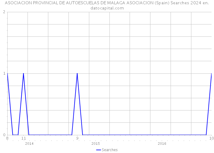 ASOCIACION PROVINCIAL DE AUTOESCUELAS DE MALAGA ASOCIACION (Spain) Searches 2024 