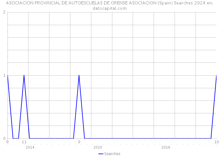 ASOCIACION PROVINCIAL DE AUTOESCUELAS DE ORENSE ASOCIACION (Spain) Searches 2024 