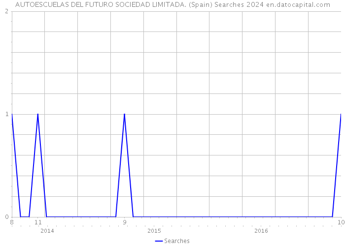 AUTOESCUELAS DEL FUTURO SOCIEDAD LIMITADA. (Spain) Searches 2024 