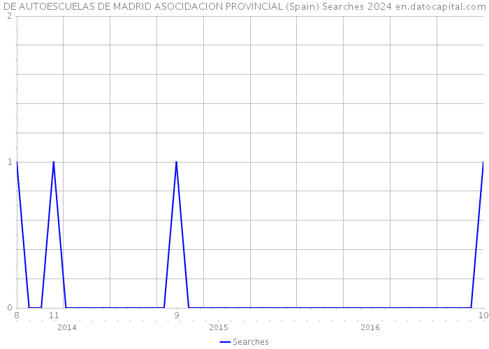 DE AUTOESCUELAS DE MADRID ASOCIDACION PROVINCIAL (Spain) Searches 2024 