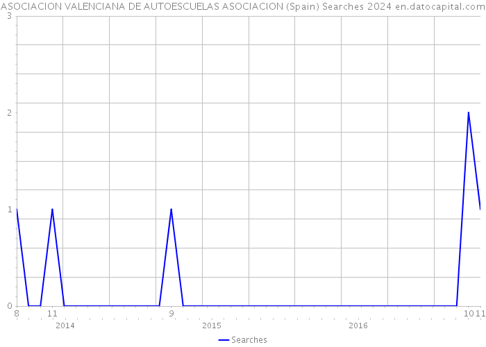 ASOCIACION VALENCIANA DE AUTOESCUELAS ASOCIACION (Spain) Searches 2024 