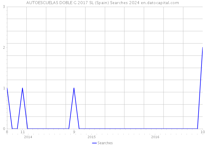 AUTOESCUELAS DOBLE G 2017 SL (Spain) Searches 2024 