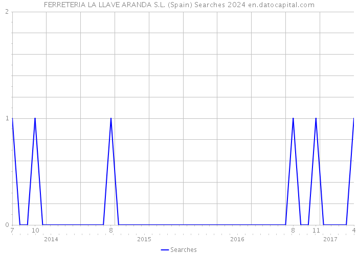 FERRETERIA LA LLAVE ARANDA S.L. (Spain) Searches 2024 