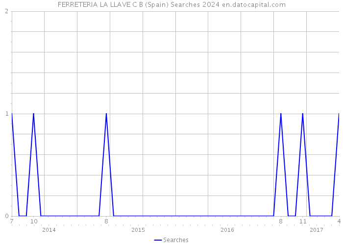 FERRETERIA LA LLAVE C B (Spain) Searches 2024 