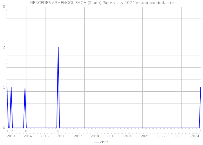 MERCEDES ARMENGOL BACH (Spain) Page visits 2024 