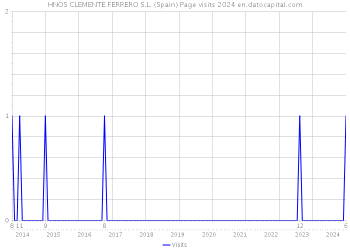 HNOS CLEMENTE FERRERO S.L. (Spain) Page visits 2024 