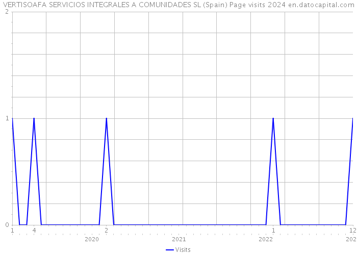 VERTISOAFA SERVICIOS INTEGRALES A COMUNIDADES SL (Spain) Page visits 2024 