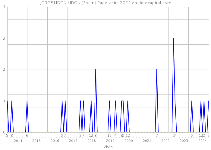 JORGE LIDON LIDON (Spain) Page visits 2024 