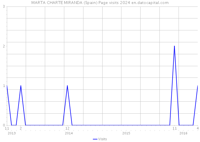 MARTA CHARTE MIRANDA (Spain) Page visits 2024 