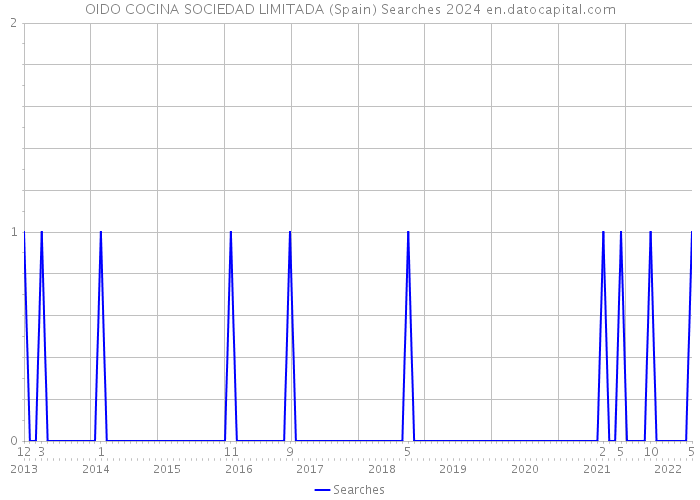 OIDO COCINA SOCIEDAD LIMITADA (Spain) Searches 2024 