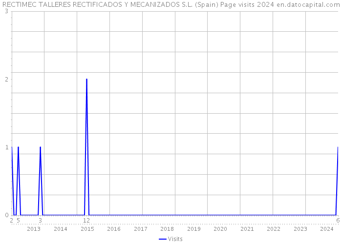 RECTIMEC TALLERES RECTIFICADOS Y MECANIZADOS S.L. (Spain) Page visits 2024 