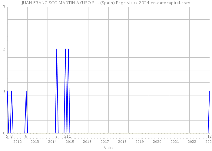 JUAN FRANCISCO MARTIN AYUSO S.L. (Spain) Page visits 2024 