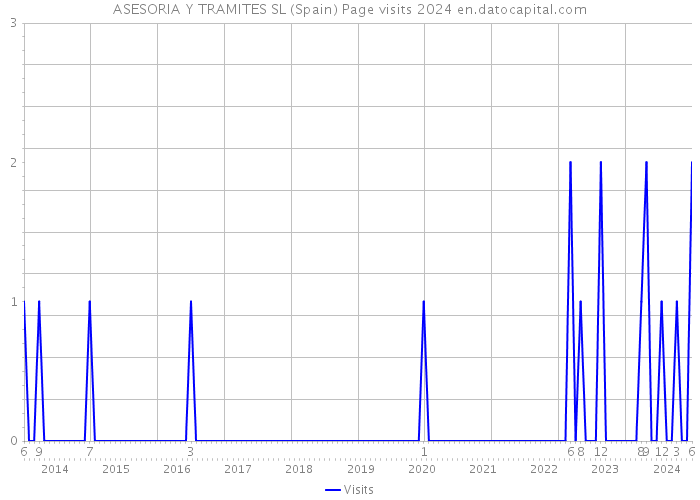 ASESORIA Y TRAMITES SL (Spain) Page visits 2024 