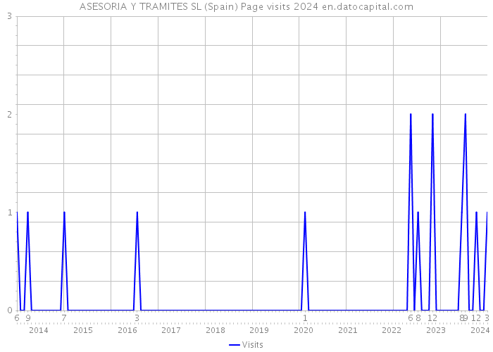 ASESORIA Y TRAMITES SL (Spain) Page visits 2024 