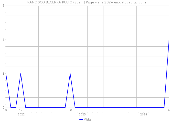 FRANCISCO BECERRA RUBIO (Spain) Page visits 2024 