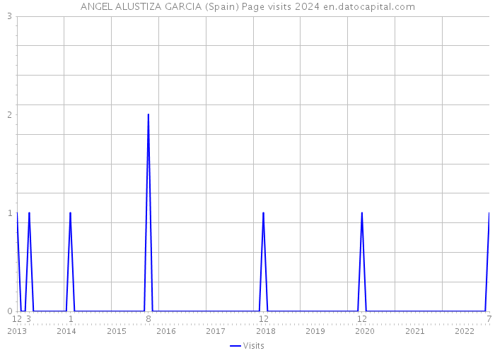 ANGEL ALUSTIZA GARCIA (Spain) Page visits 2024 