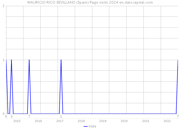 MAURICIO RICO SEVILLANO (Spain) Page visits 2024 