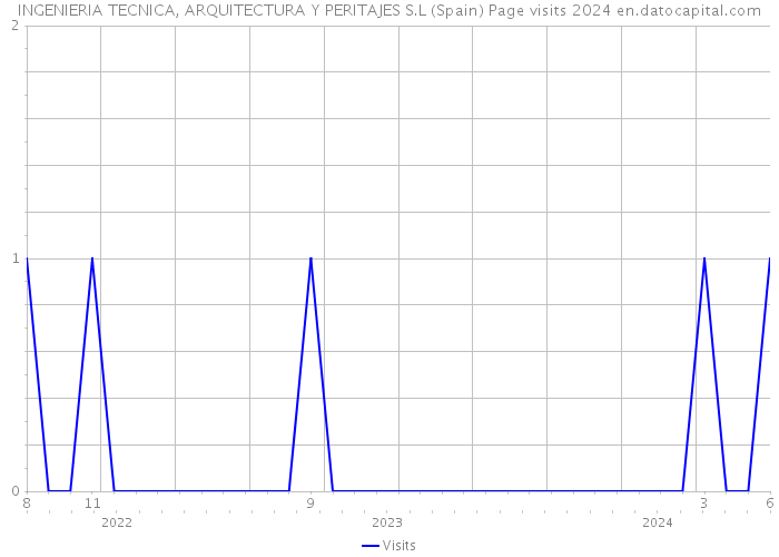 INGENIERIA TECNICA, ARQUITECTURA Y PERITAJES S.L (Spain) Page visits 2024 