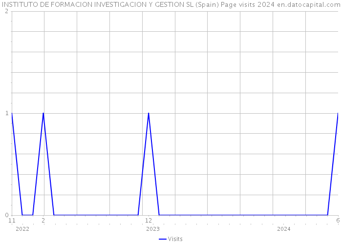 INSTITUTO DE FORMACION INVESTIGACION Y GESTION SL (Spain) Page visits 2024 