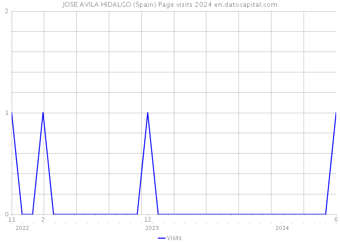 JOSE AVILA HIDALGO (Spain) Page visits 2024 