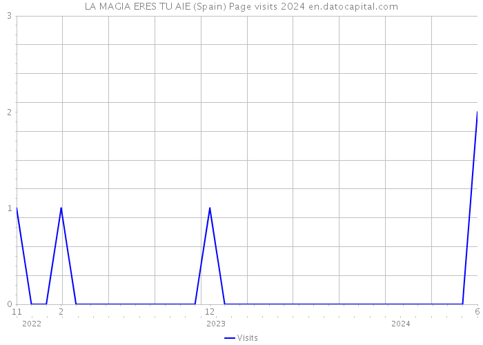 LA MAGIA ERES TU AIE (Spain) Page visits 2024 