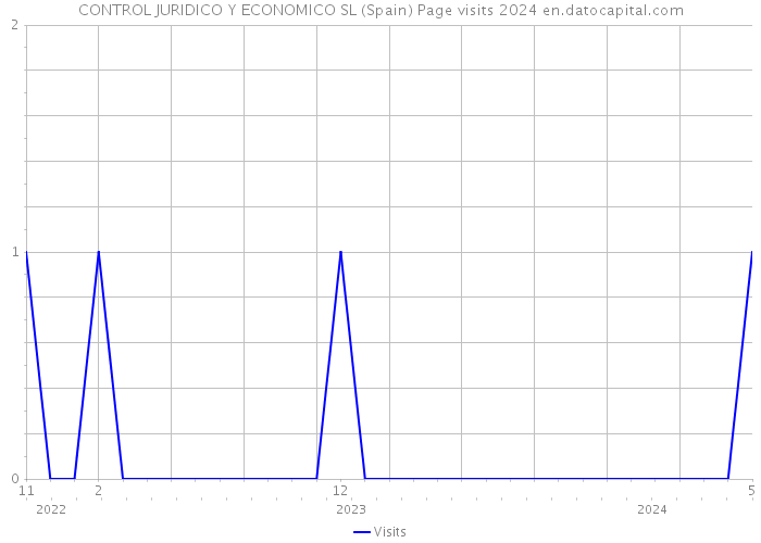 CONTROL JURIDICO Y ECONOMICO SL (Spain) Page visits 2024 