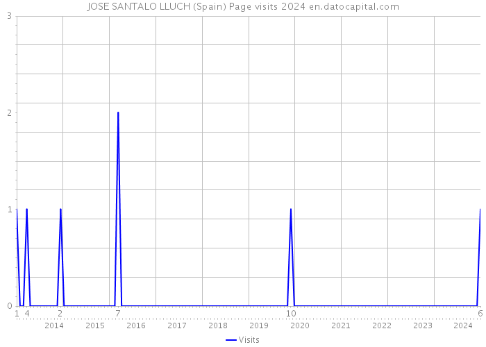 JOSE SANTALO LLUCH (Spain) Page visits 2024 