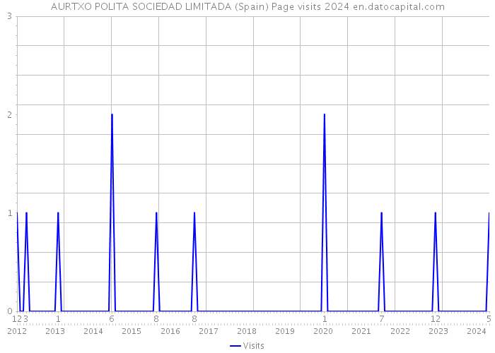 AURTXO POLITA SOCIEDAD LIMITADA (Spain) Page visits 2024 