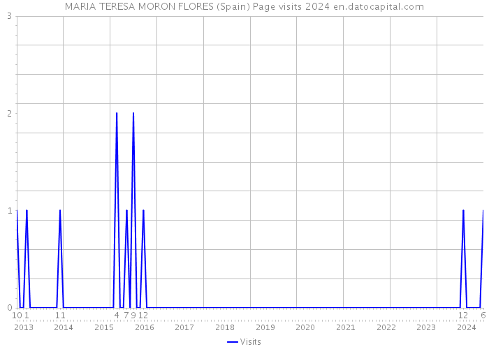 MARIA TERESA MORON FLORES (Spain) Page visits 2024 