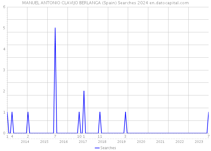 MANUEL ANTONIO CLAVIJO BERLANGA (Spain) Searches 2024 