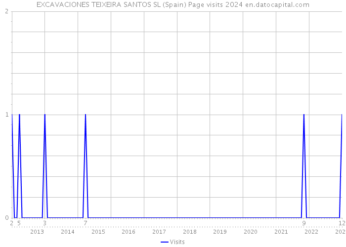EXCAVACIONES TEIXEIRA SANTOS SL (Spain) Page visits 2024 