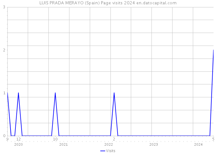 LUIS PRADA MERAYO (Spain) Page visits 2024 