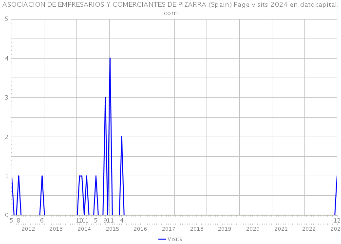 ASOCIACION DE EMPRESARIOS Y COMERCIANTES DE PIZARRA (Spain) Page visits 2024 