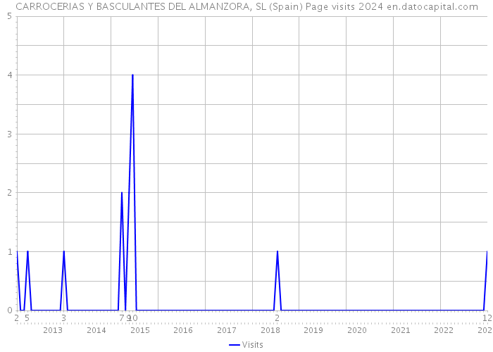 CARROCERIAS Y BASCULANTES DEL ALMANZORA, SL (Spain) Page visits 2024 