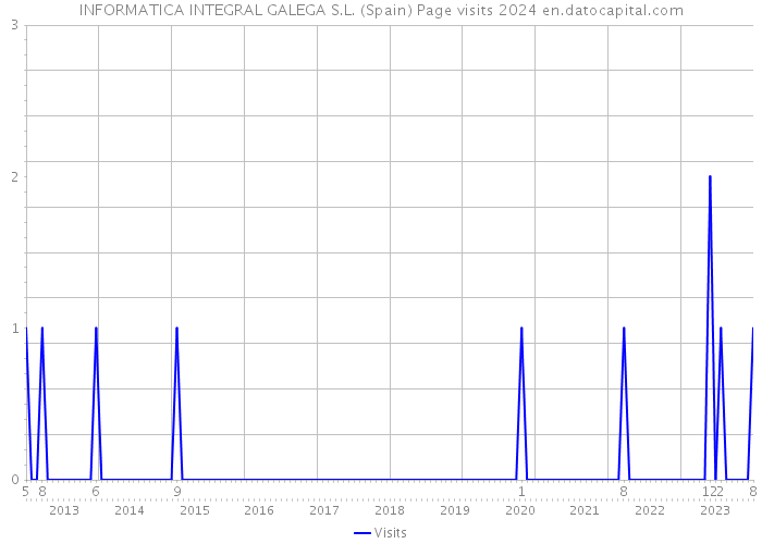 INFORMATICA INTEGRAL GALEGA S.L. (Spain) Page visits 2024 