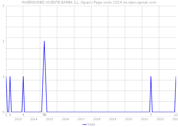 INVERSIONES VICENTE BARBA S.L. (Spain) Page visits 2024 